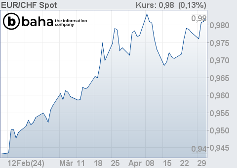 Chart für EUR/CHF Spot